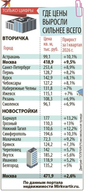Устали ждать доступную ипотеку: покупатели жилья разбирают вторичку в крупных городах