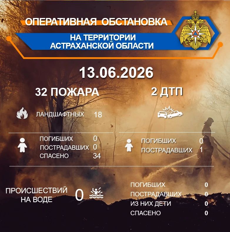 Оперативная обстановка на территории Астраханской области по состоянию на 00:00 13.06.2026
