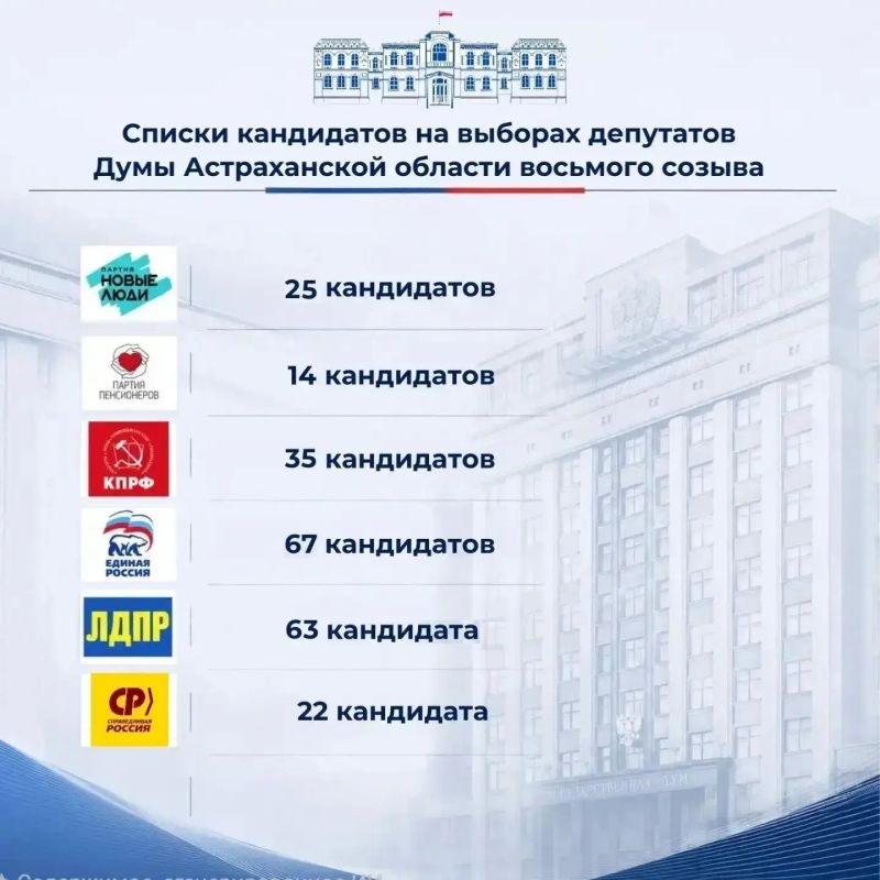 На сегодняшний день зарегистрированы все кандидаты в депутаты Государственной Думы Федерального Собрания Российской Федерации девятого созыва; списки избирательных объединений, кандидаты Думы Астраханской области восьмого... На сегодняшний день зарегистрированы все кандидаты в депутаты Государственной Думы Федерального Собрания Российской Федерации девятого созыва; списки избирательных объединений, кандидаты Думы Астраханской области восьмого...