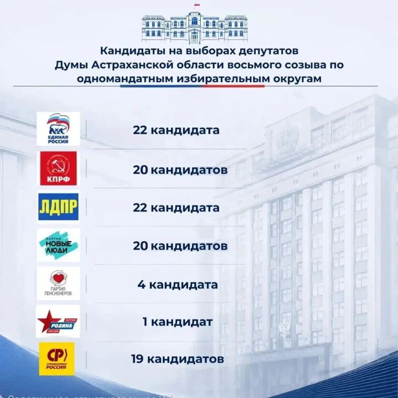 На сегодняшний день зарегистрированы все кандидаты в депутаты Государственной Думы Федерального Собрания Российской Федерации девятого созыва; списки избирательных объединений, кандидаты Думы Астраханской области восьмого... На сегодняшний день зарегистрированы все кандидаты в депутаты Государственной Думы Федерального Собрания Российской Федерации девятого созыва; списки избирательных объединений, кандидаты Думы Астраханской области восьмого...