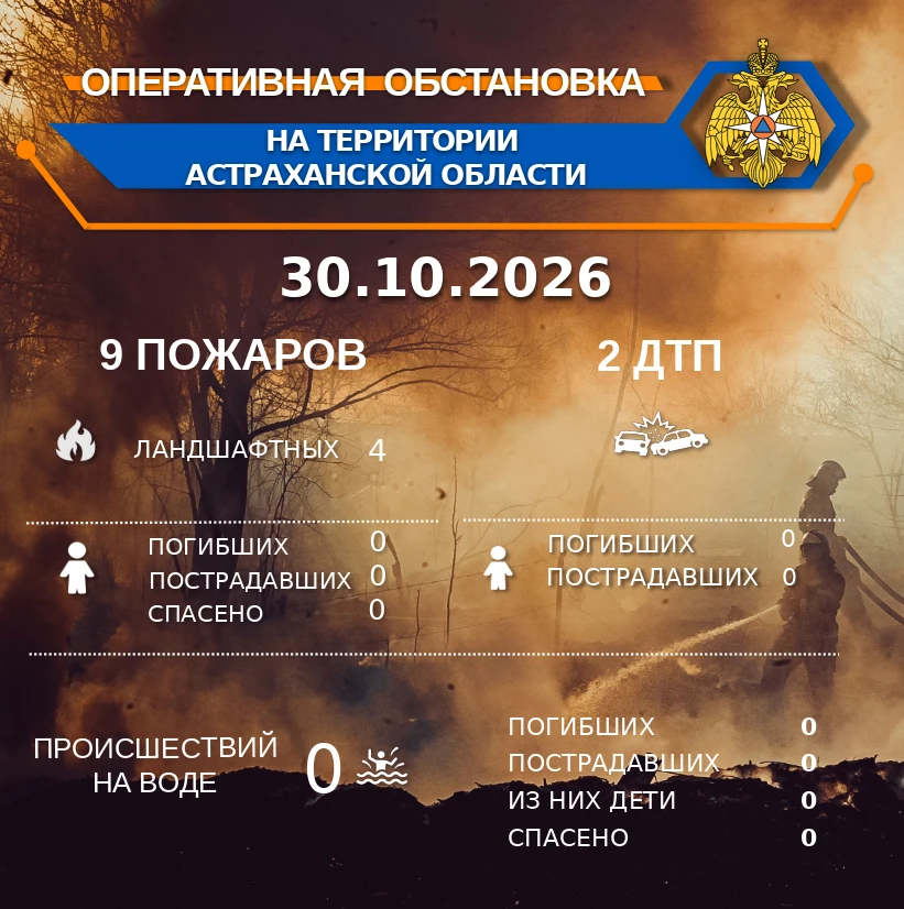 Оперативная обстановка на территории Астраханской области по состоянию на 00:00 30.10.2026